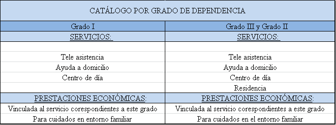 catalogo por grado - Prestaciones Ley Dependencia. Servicios y cuant&iacute;as.