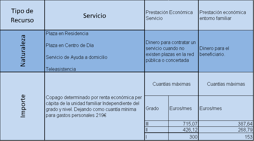 diferencia entre servicio tipos de prestaci&oacute;n 1 - Prestaciones Ley Dependencia. Servicios y cuant&iacute;as.
