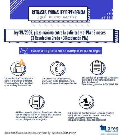 Retrasos de la Ley de Dependencia