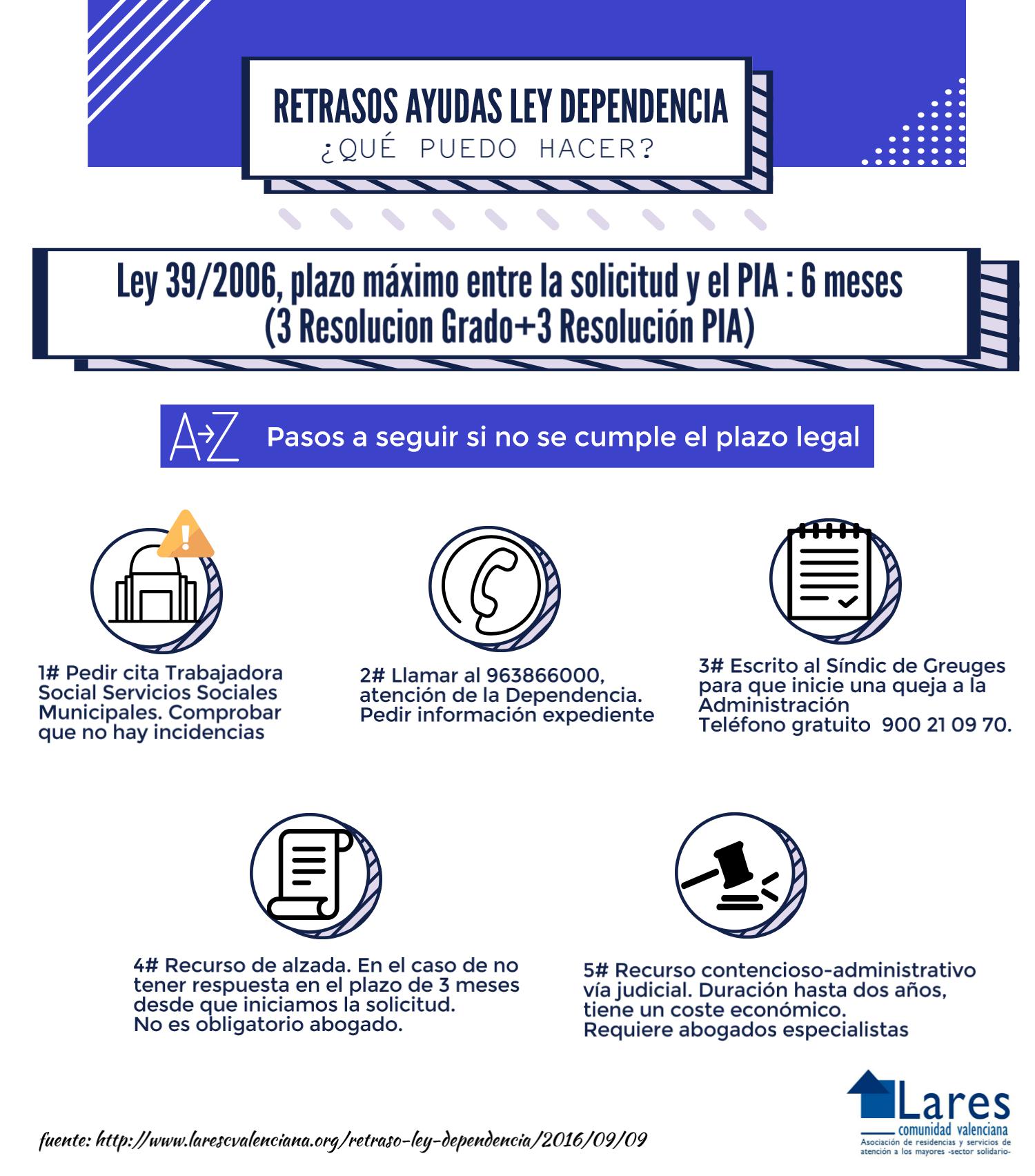 Retrasos de la Ley de Dependencia