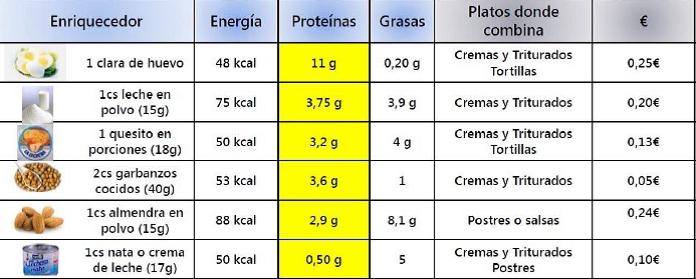 TablaEnriquecer 1 - Ictus, &iquest;c&oacute;mo actuar ante la falta de apetito?