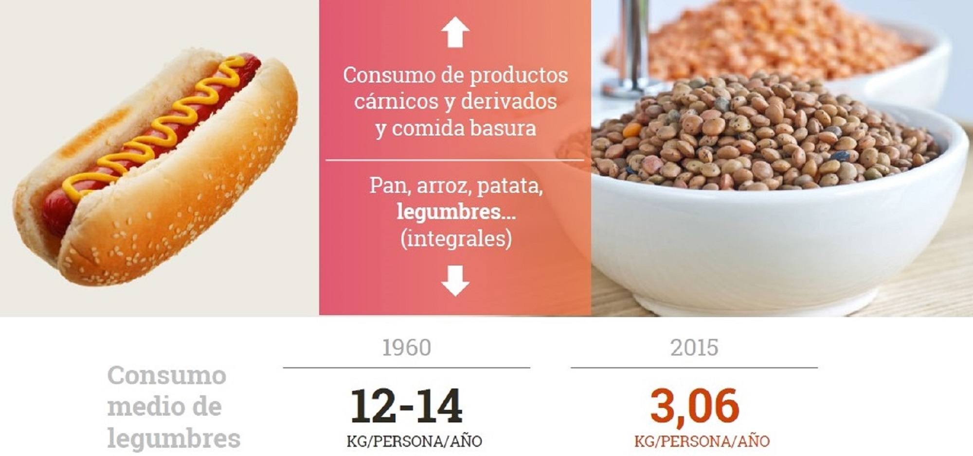 Consumo Medio Legumbres - Legumbres: &iquest;superalimento o pasadas de moda?