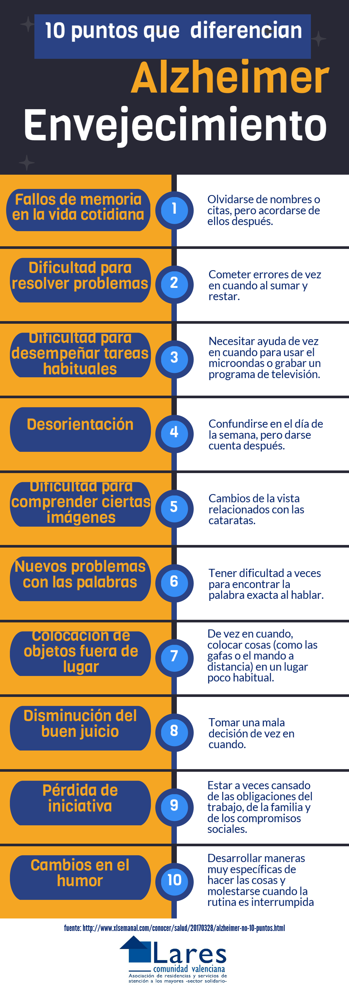 que no es alzheimer - 10 Claves para diferenciar el Alzh&eacute;imer de envejecimiento normal.
