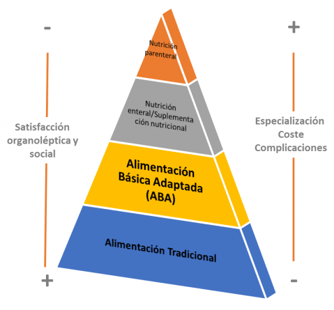 tipo de alimentacion 479x445 - CÓMO ALIMENTAR MEJOR A UNA PERSONA MAYOR CON DISFAGIA