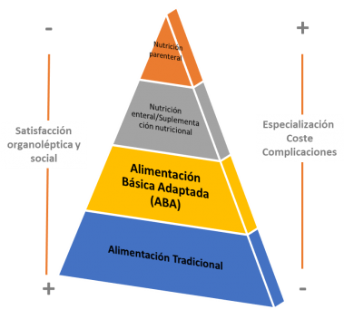 tipo de alimentacion e1551553555809 - CÓMO ALIMENTAR MEJOR A UNA PERSONA MAYOR CON DISFAGIA